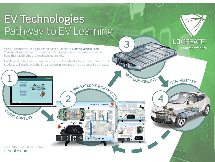 LJ Create – Pathway to EV Learning: Digital Content → Simulated Vehicle Systems → Real Components → Real Vehicles