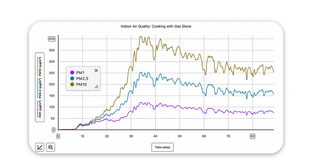 Gráfico de material particulado PM1, PM2.5 y PM10 durante freído en sartén