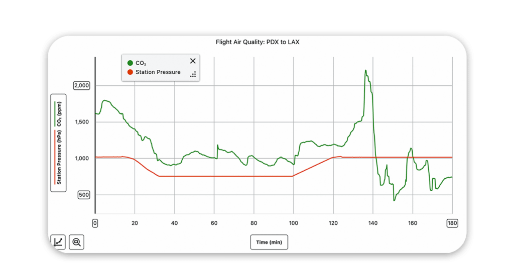 Grafico de presion de estacion y CO2 durante un vuelo comercial