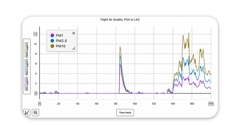 Grafico de material particulado durante un vuelo, con picos durante el embarque y desembarque