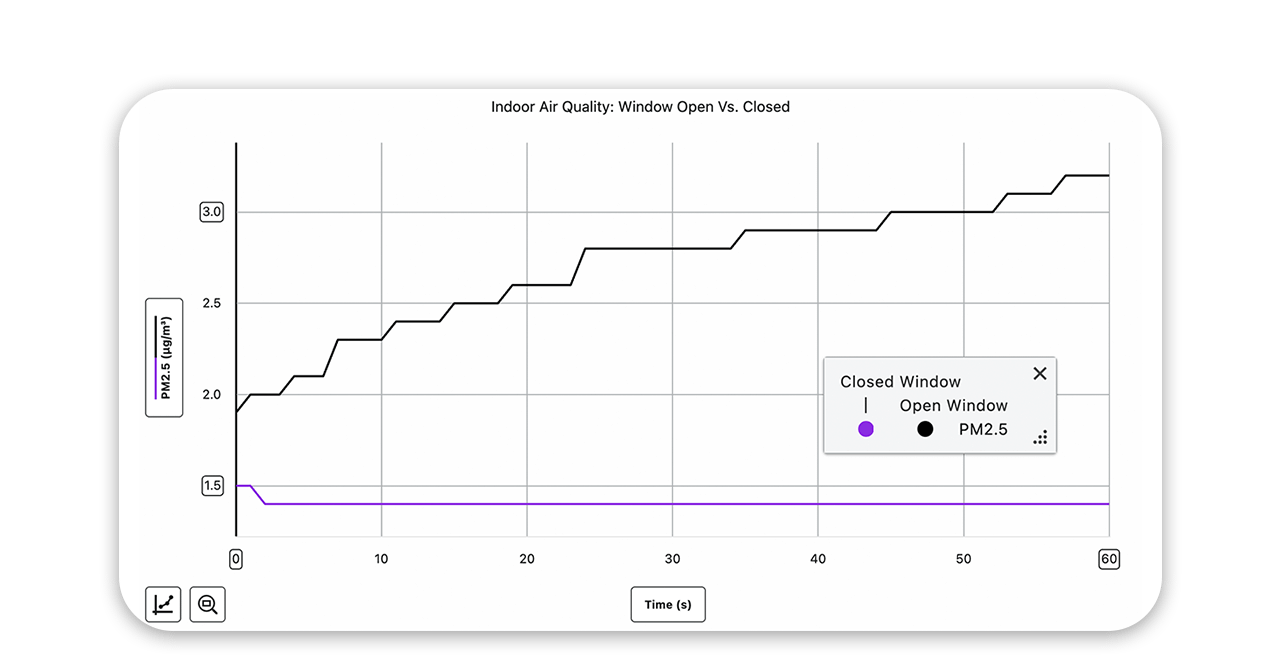 Gráfico de PM2.5 subiendo de 2.0 a 3.2 microgramos por metro cubico al abrir la ventana